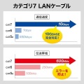 CAT7ウルトラフラットLANケーブル(7m、ブラック) 写真5