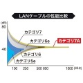 カテゴリ7ALANケーブル 写真7