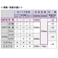 カテゴリ7ALANケーブル 写真8